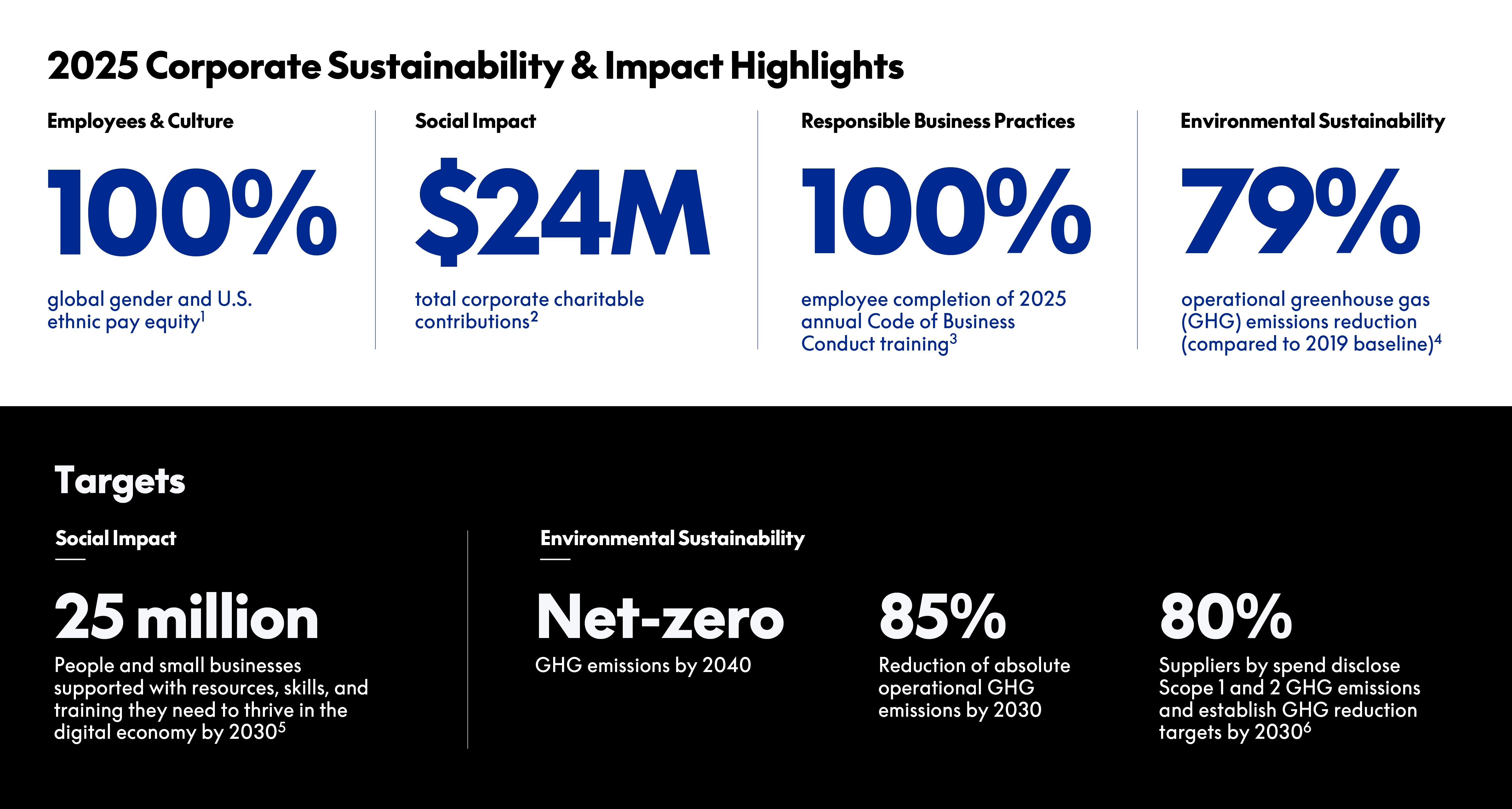 2025 Corporate Sustainability & Impact Highlights