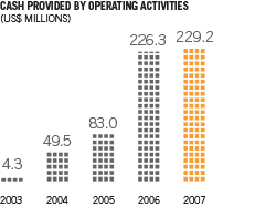 Cash Provided by Operating Activities
