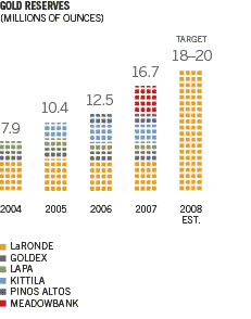 Gold Reserves