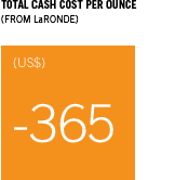 Total Cash Cost Per Ounce