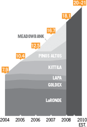 Graph: Gold Reserves