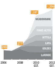 Graph: Gold Production