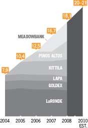 Graphe: Réserves d’or