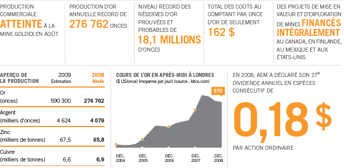 Points Saillants de 2008 