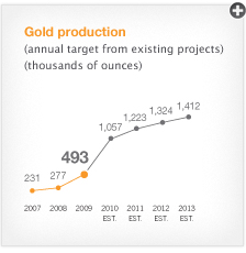 Gold production