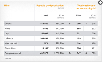 Gold production and total cash costs