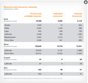 Reserves and resources summary