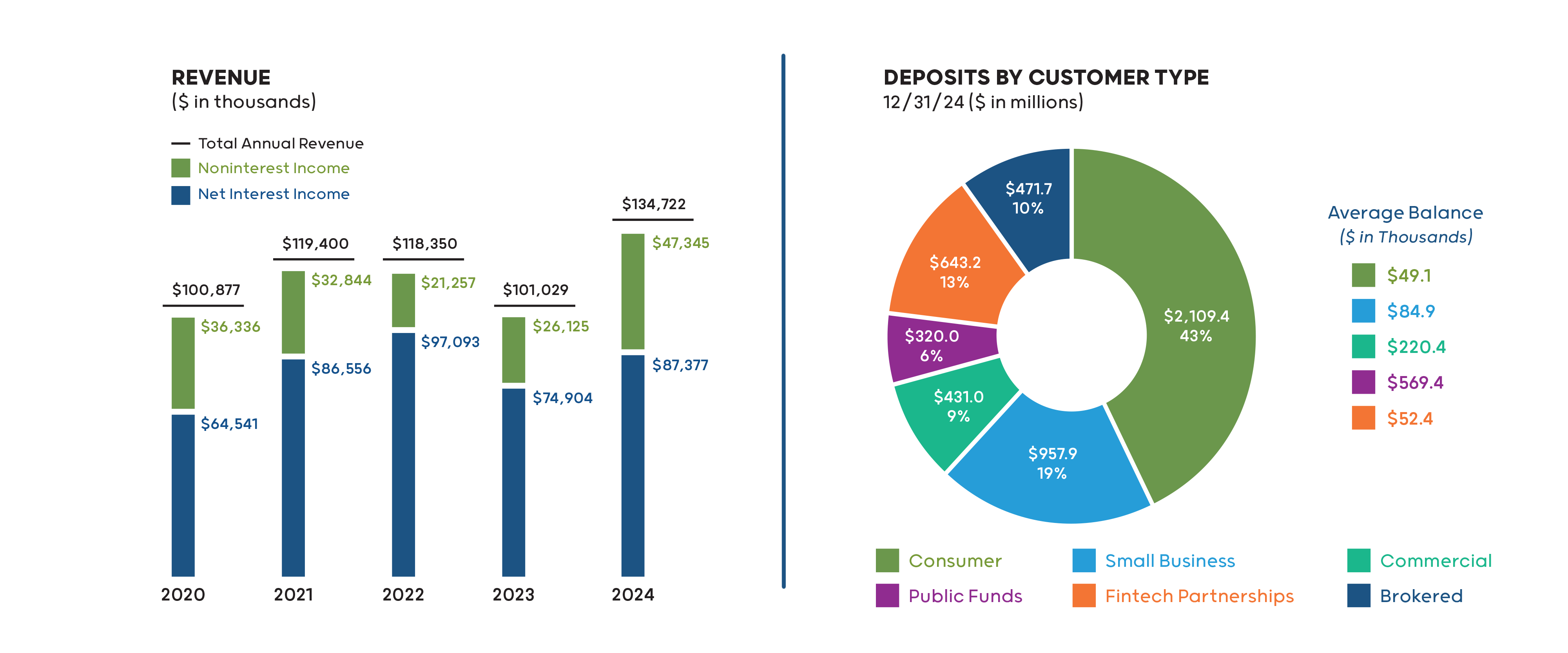Revenue and Deposits by customer type charts