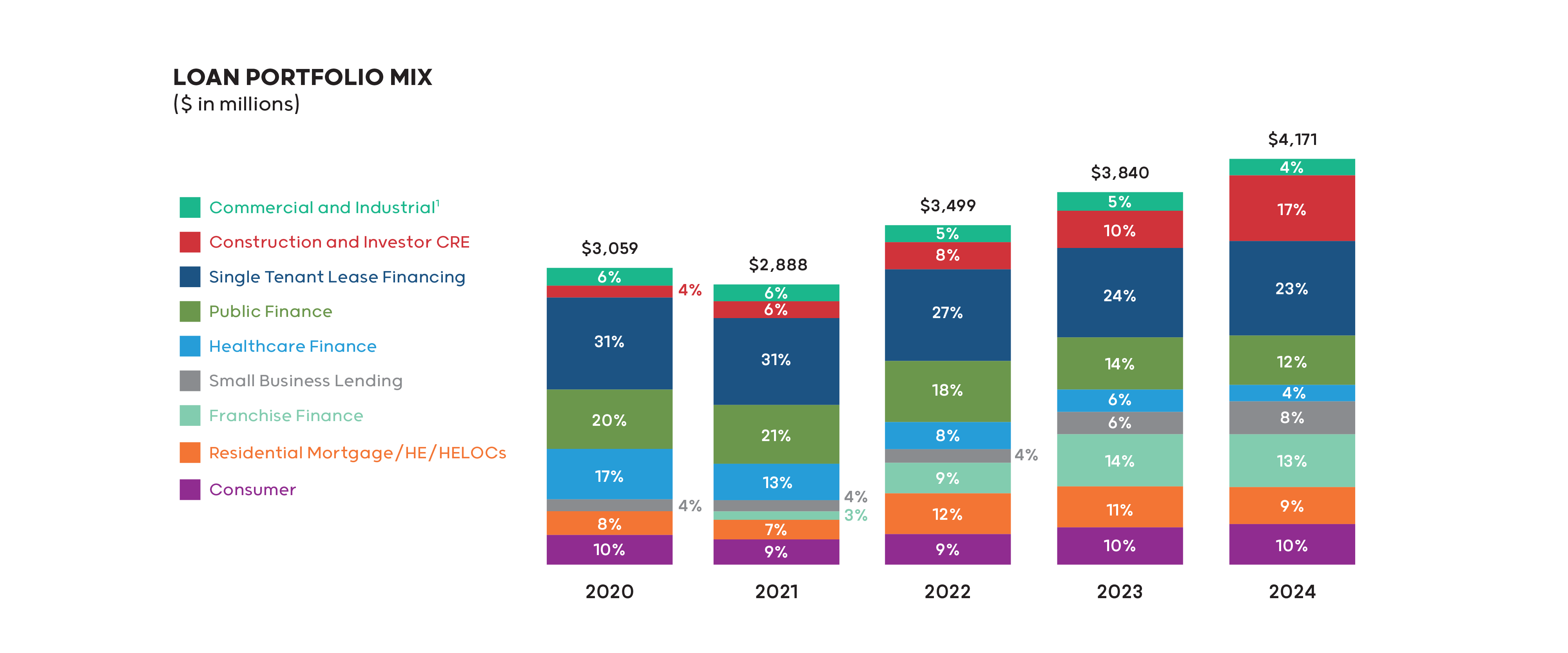 Loan Portfolio Mix chart