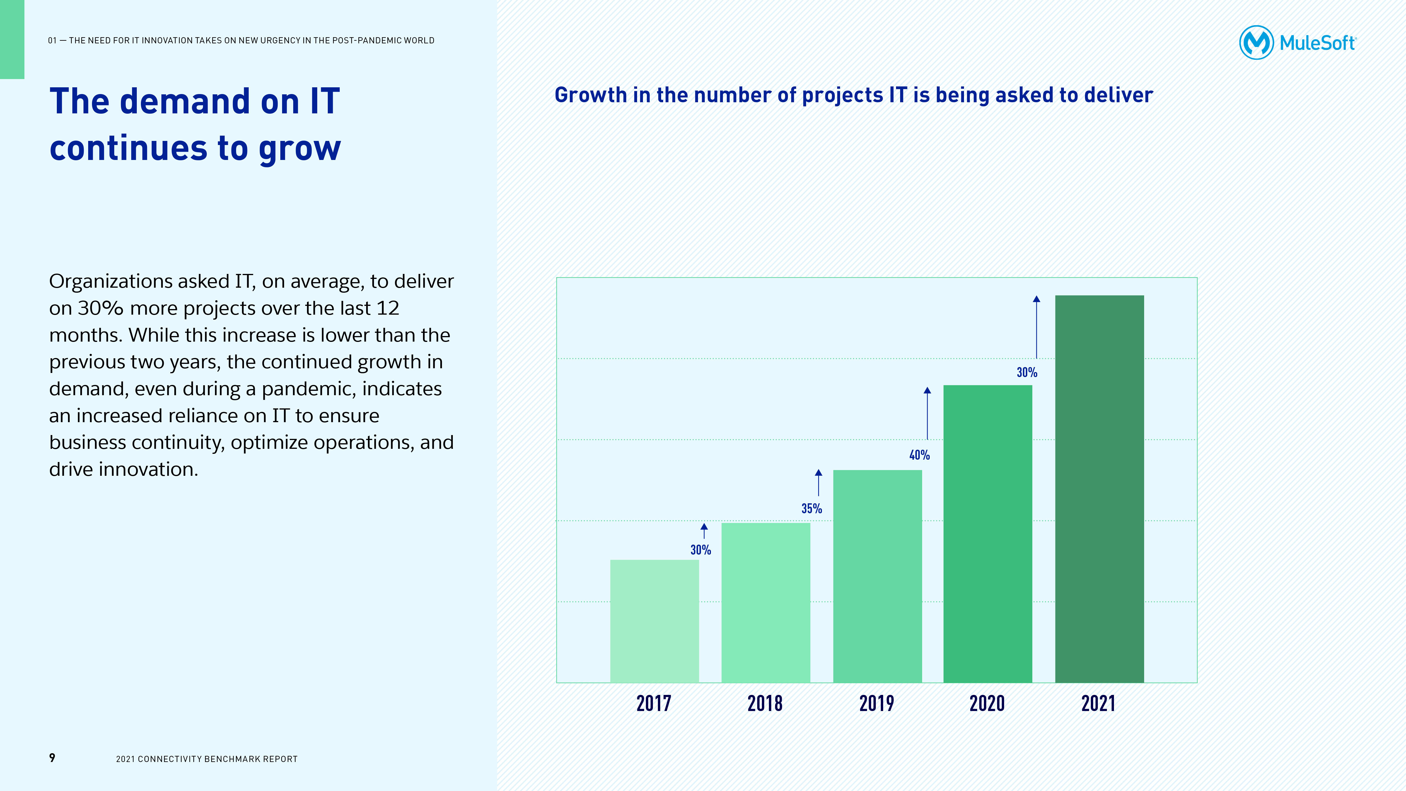 MuleSoft research: Top technology investments for enterprises in 2021