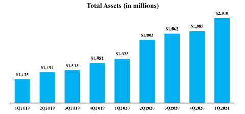 Total Assets (in millions) (Graphic: Business Wire)