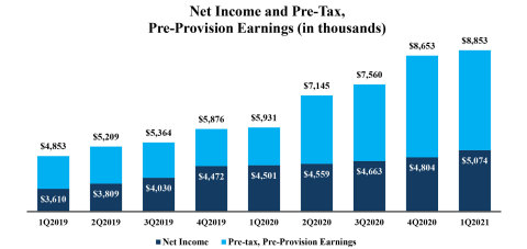 Total Assets (in millions) (Graphic: Business Wire)