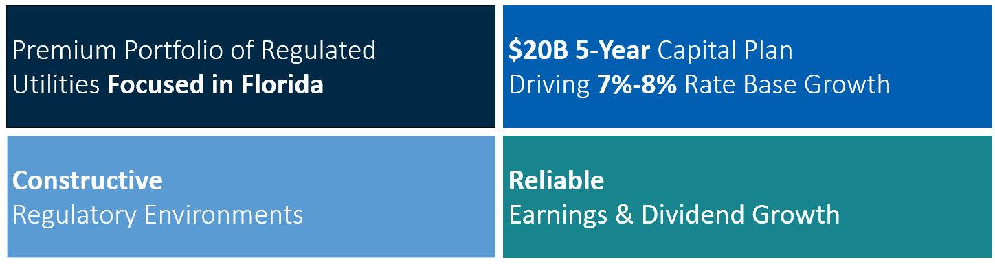 Four boxes highlighting Emera’s four key investment drivers: 1. a premium portfolio of regulated utilities focused in Florida; 2. a $20 billion, five-year capital plan targeting 7% to 8% rate base growth; 3. constructive regulatory environments; and 4. reliable earnings and dividend growth.