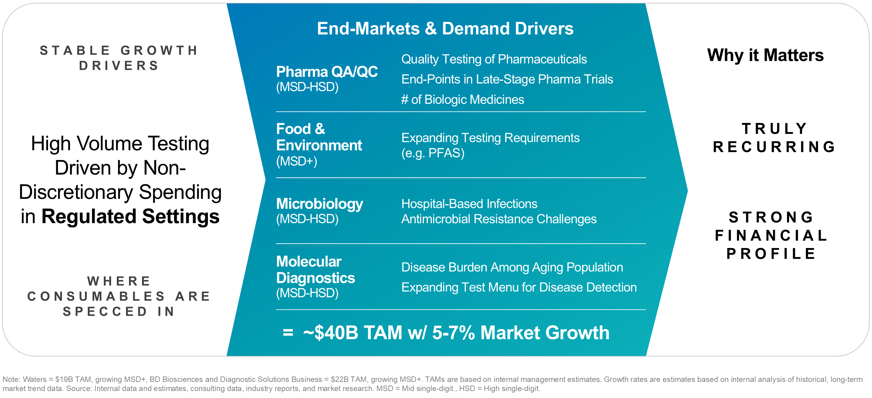 Waters end markets overview