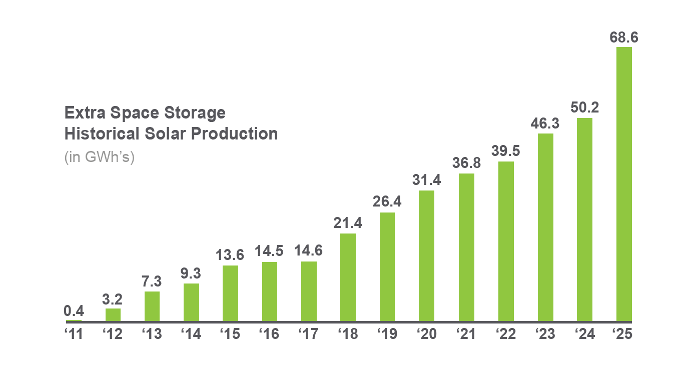 Historyical Solar Production, in GWh's